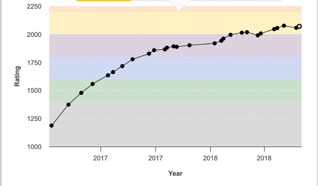 CodeChef rating progression from late 2016 to late 2018, climbing from roughly 1200 to a peak near 2100